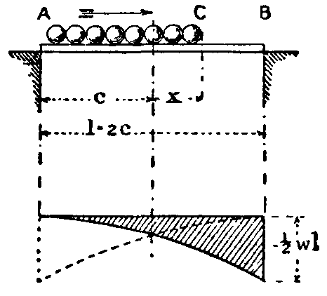 Fig. 41.--Load caused by train advancing over girder.