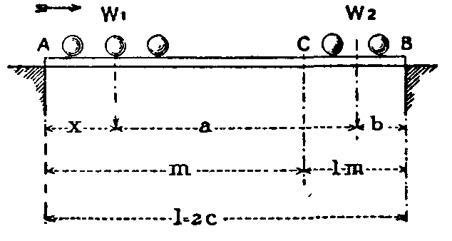 Fig. 48.--Series of travelling loads.