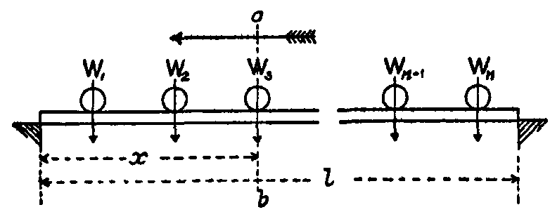 Fig. 49.--Beam with series of travelling loads.