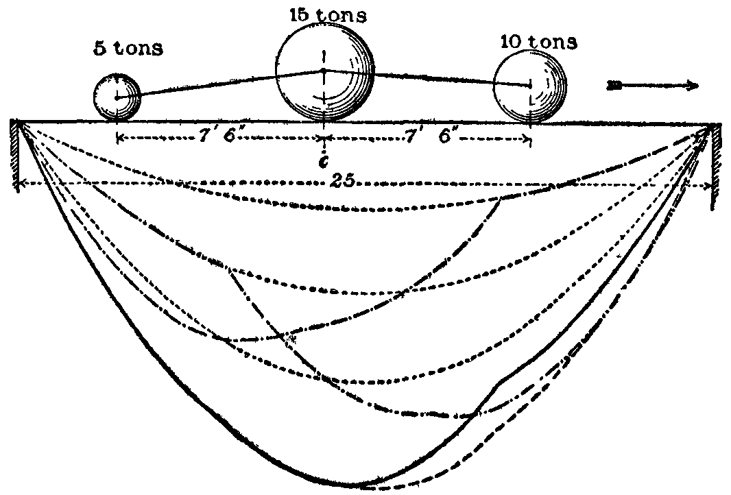 Fig. 51.--Short bridge with very unequal loads.