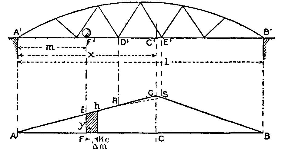 Fig. 52.--Influence Lines.