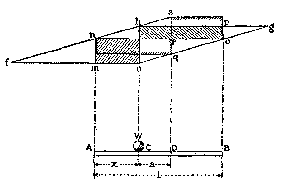 Fig. 56.--Eddy's Method.