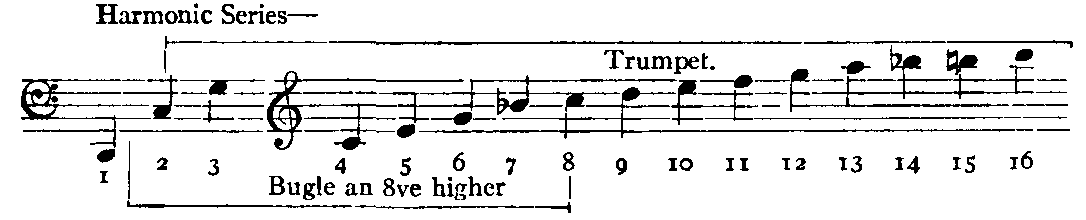 Harmonic Series.